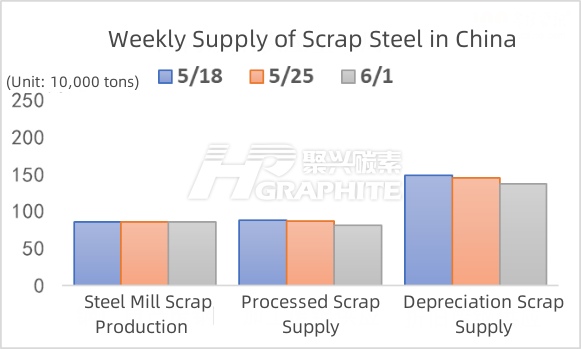 Weekly Supply of Scrap Steel in China.jpg