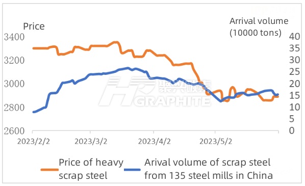Arival volume of scrap steel from 135 steel mills in China.jpg