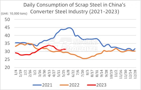 Daily Consumption of Scrap Steel in China's Converter Steel Industry (2021-2023).jpg