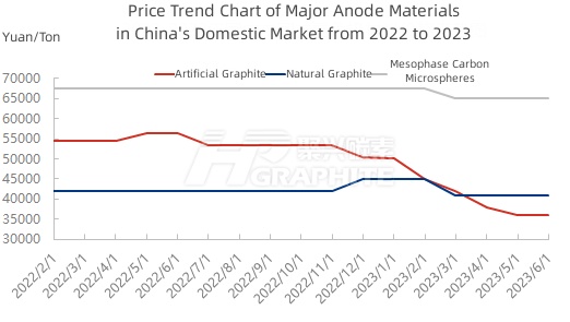 【Anode Materials】Caution in Downstream Procurement, Anode Material Prices Weakly Stable