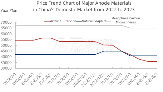 Price Trend Chart of Major Anode Materials in China's Domestic Market from 2022 to 2023.jpg