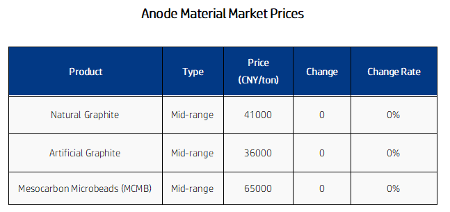 Anode Material Market Prices.png
