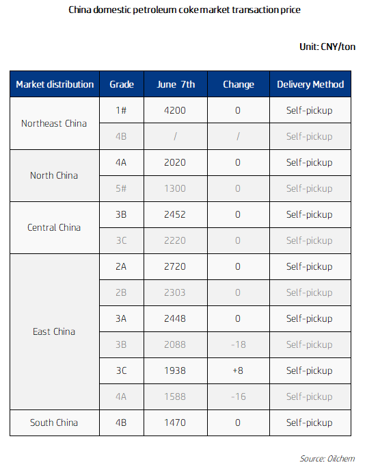 China domestic petroleum coke market transaction price.png