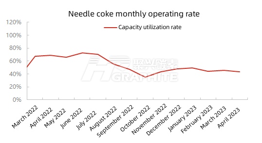 Needle coke monthly operating rate.jpg