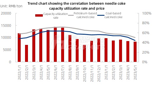 Trend chart showing the correlation between needle coke capacity utilization rate and price.jpg