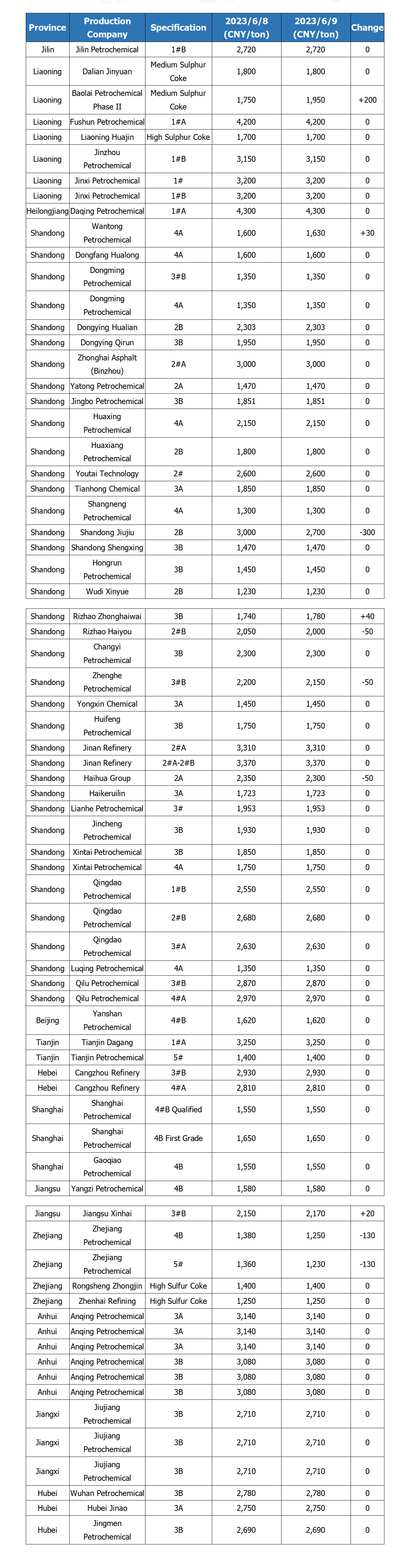 Price List of Petroleum coke of Refineries in Some Provinces of China.png