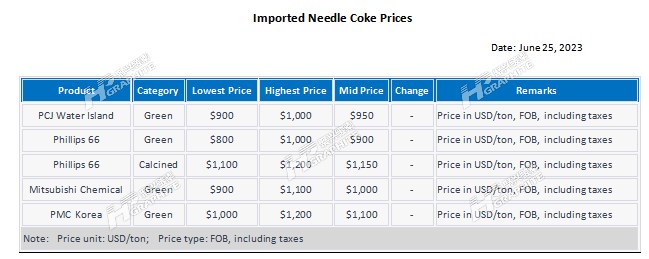 Imported Needle Coke Prices.jpg