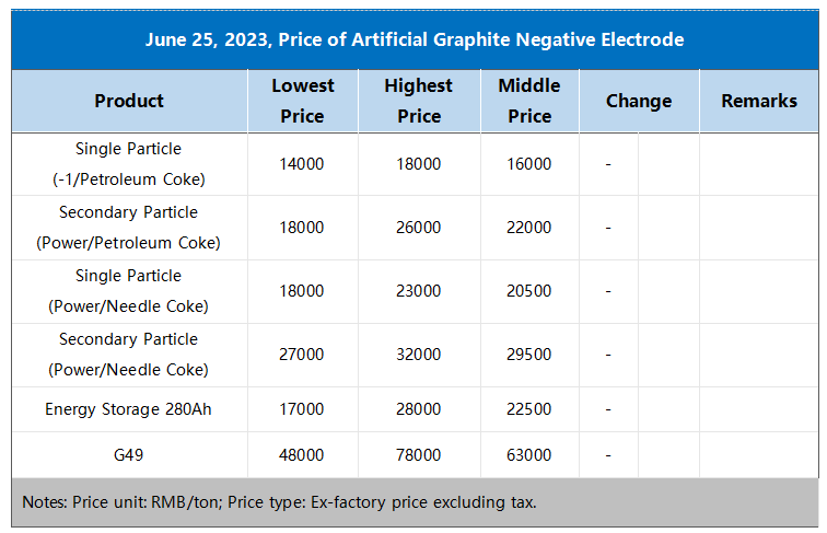 【Artificial Graphite Negative Electrode and Graphitization】Market Overview at the End of June   