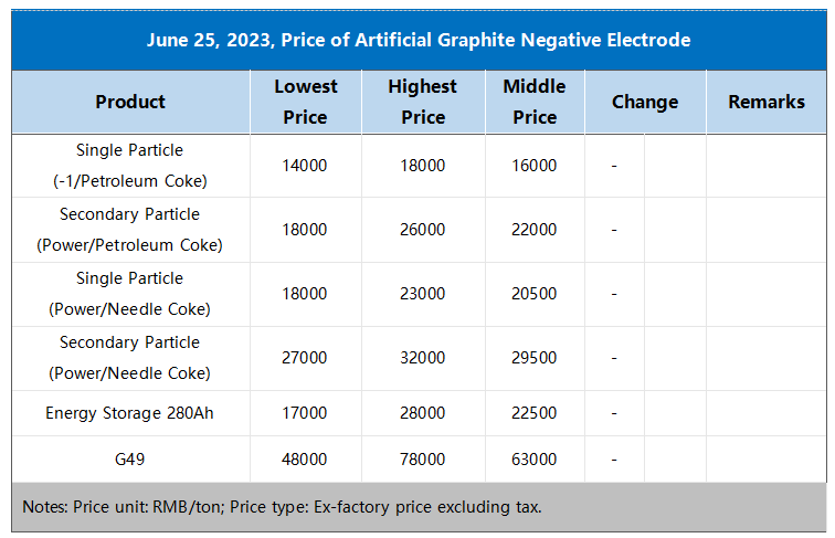 June 25, 2023 Price of Artificial Graphite Negative Electrode.png