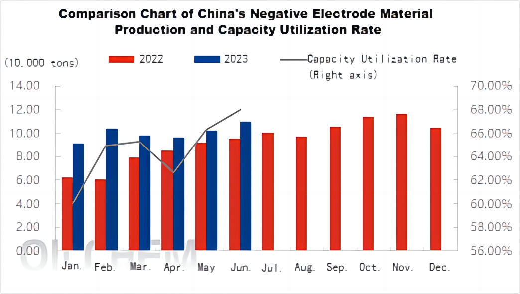 Comparison Chart of China's Negative Electrode Material Production and Capacity Utilization Rate.png