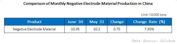 Comparison of Monthly Negative Electrode Material Production in China.png