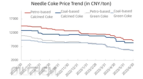 Needle Coke Price Trend.jpg