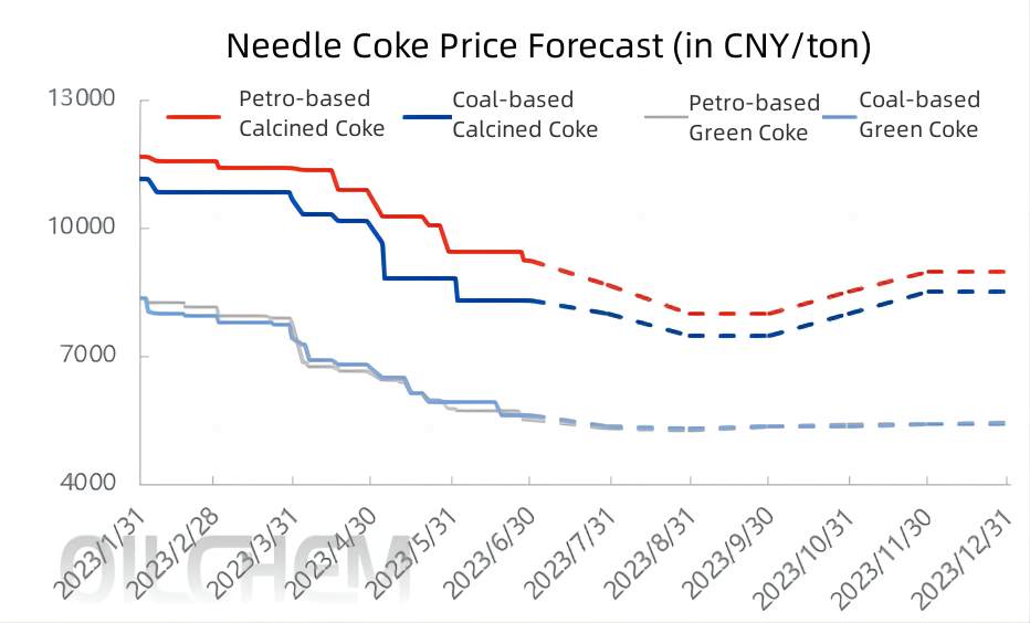 Needle Coke Price Forecast.jpg