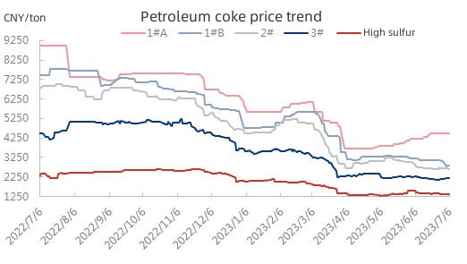 Petroleum coke price trend.jpg