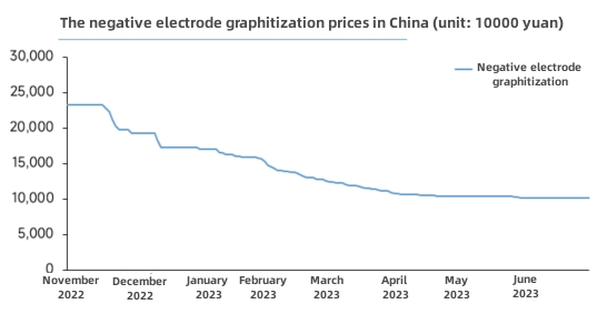 The negative electrode graphitization prices in China.jpg