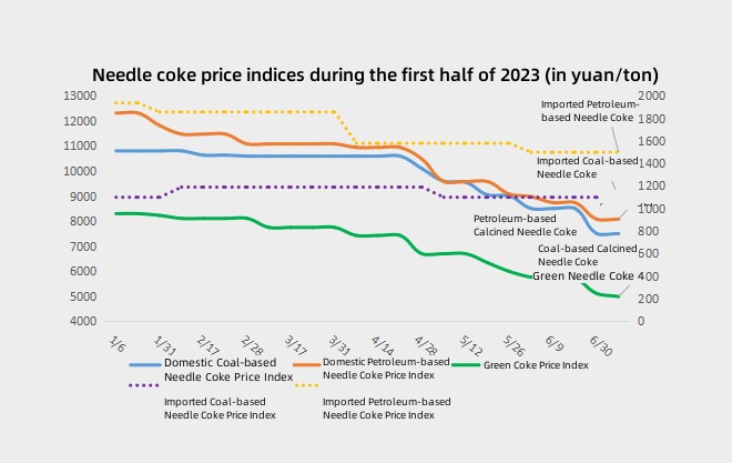 Needle coke price indices during the first half of 2023.jpg