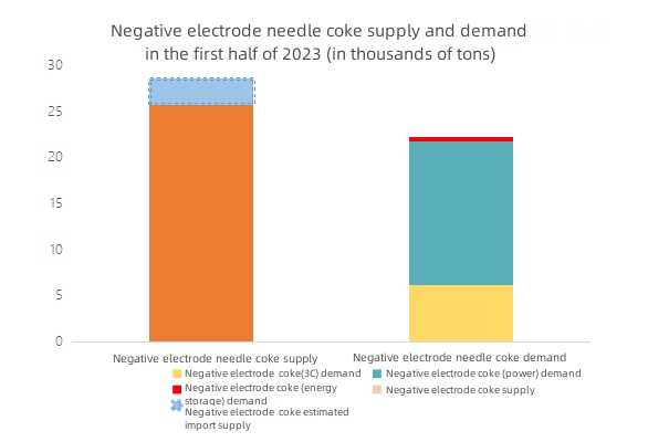 Negative electrode needle coke supply and demand in the first half of 2023.jpg