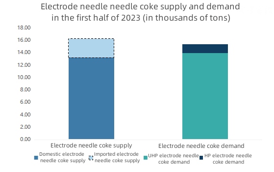 Electrode needle needle coke supply and demand in the first half of 2023.jpg