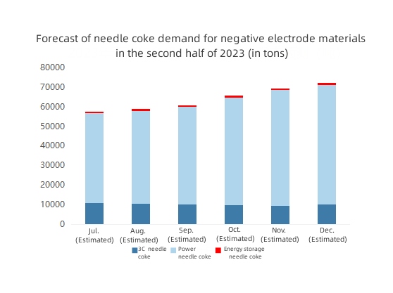 Forecast of needle coke demand for negative electrode materials.jpg