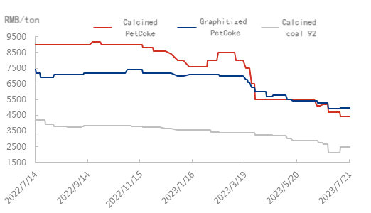 Price trend for China domestic carburant market.png