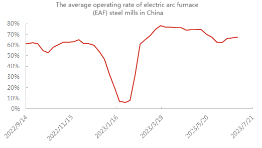 The average operating rate of electric arc furnace (EAF) steel mills in China.png