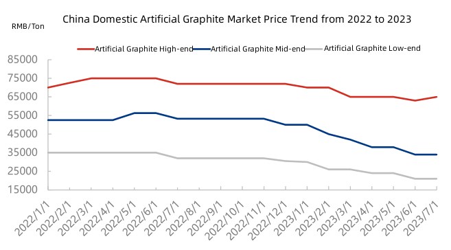 China Domestic Artificial Graphite Market Price Trend from 2022 to 2023.jpg