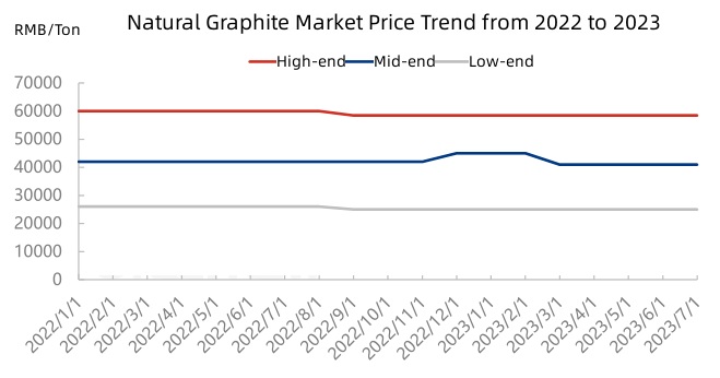Natural Graphite Market Price Trend from 2022 to 2023.jpg