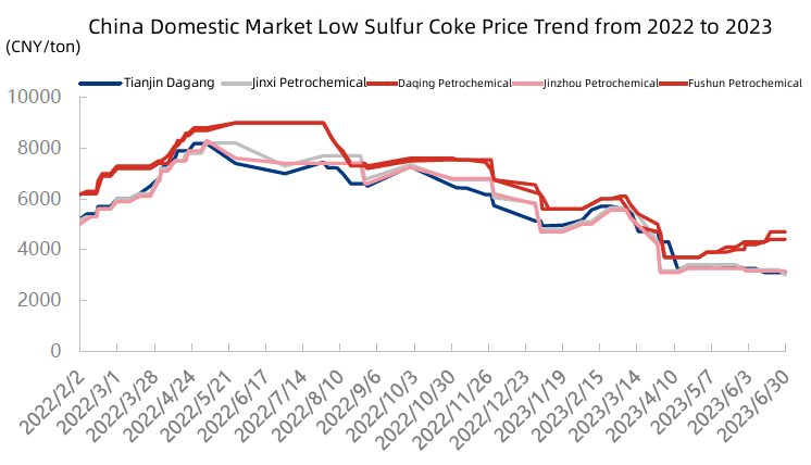 China Domestic Market Low Sulfur Coke Price Trend from 2022 to 2023.jpg