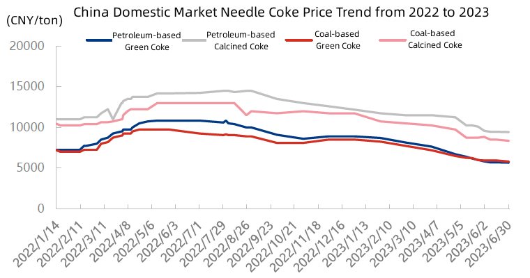 China Domestic Market Needle Coke Price Trend from 2022 to 2023.jpg