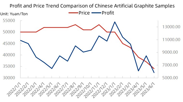 Profit and Price Trend Comparison of Chinese Artificial Graphite Samples.jpg