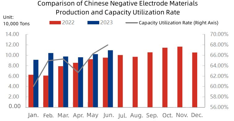 Comparison of Chinese Negative Electrode Materials Production and Capacity Utilization Rate.jpg