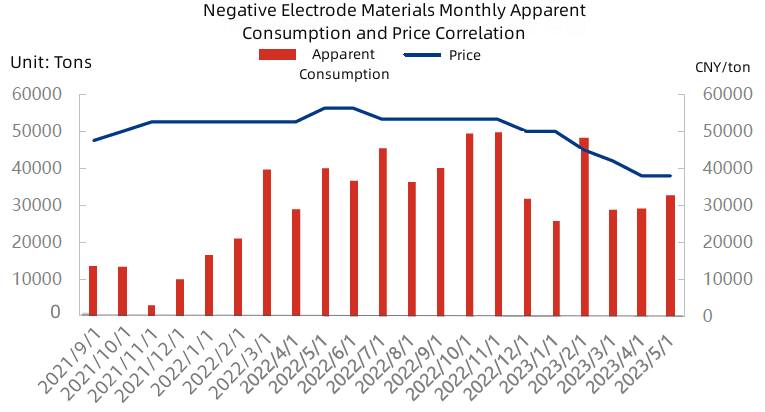 Negative Electrode Materials Monthly Apparent Consumption and Price Correlation.jpg