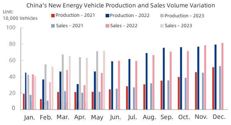 China's New Energy Vehicle Production and Sales Volume Variation.jpg