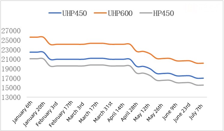 The graphite electrodes price trend in China for the first half of 2023.jpg