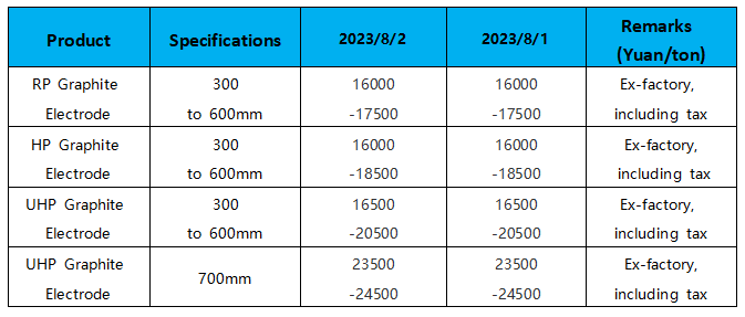 Graphite electrode price table.png
