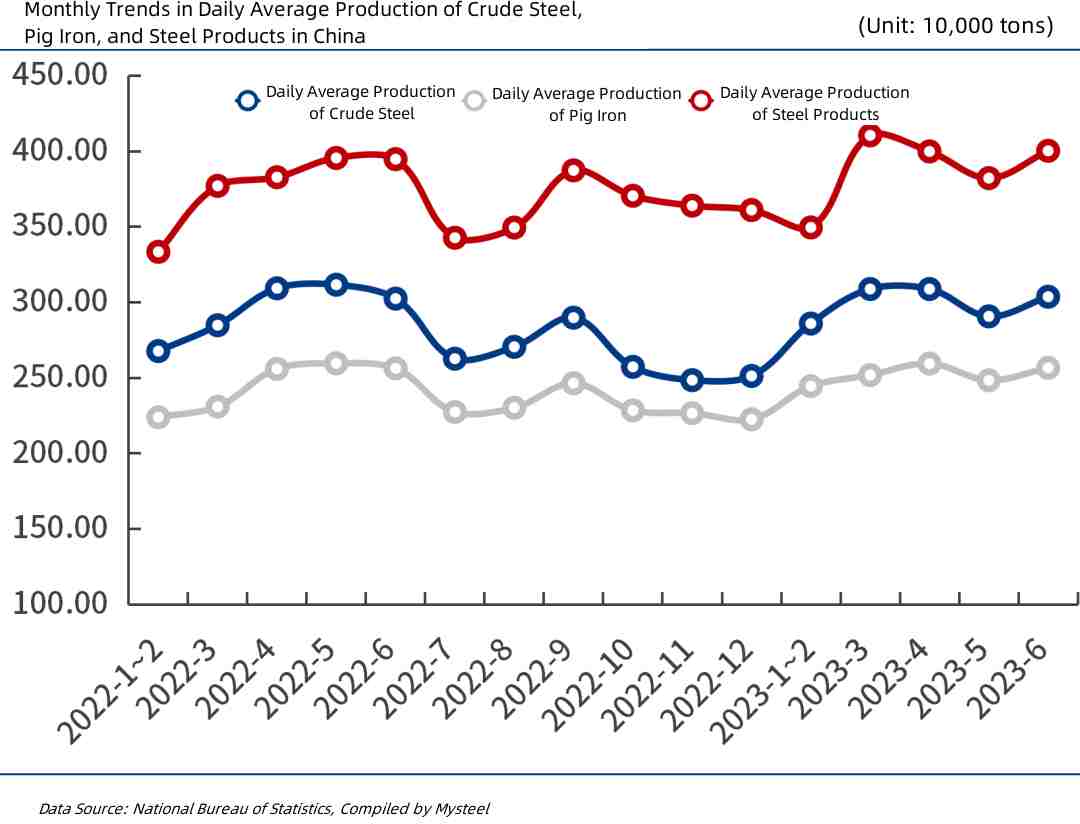 Monthly Trends in Daily Average Production of Crude Steel, Pig Iron, and Steel Products in China.jpg