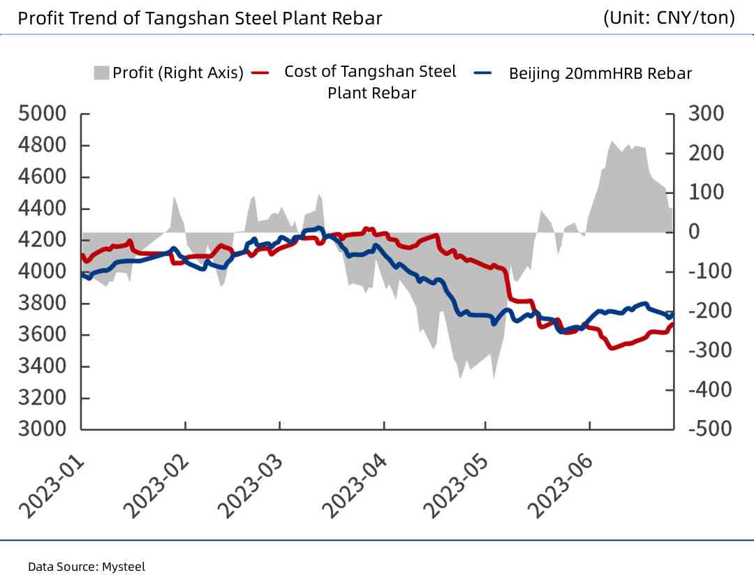 Profit Trend of Tangshan Steel Plant Rebar.jpg
