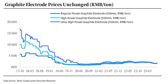Graphite Electrode Prices Unchanged.jpg