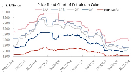 Price Trend Chart of Petroleum Coke.jpg