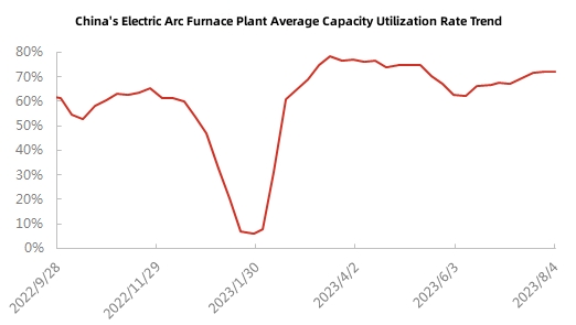 China's Electric Arc Furnace Plant Average Capacity Utilization Rate Trend.jpg