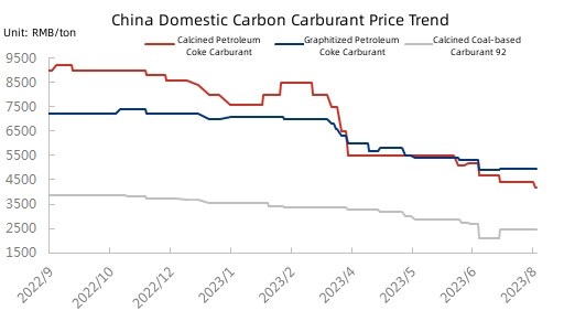 China Domestic Carbon Carburant Price Trend.jpg