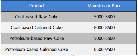 Medium- to low-sulfur coal tar pitch market price.png