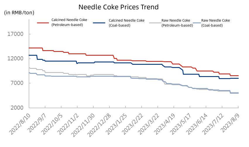 Needle Coke Prices Trend.jpg