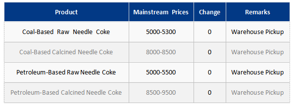 Needle coke price table.png