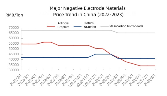 Major Negative Electrode Materials Price Trend in China.jpg