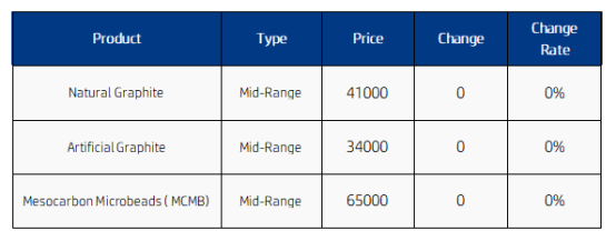 China Domestic Market Prices for Negative Electrode Materials.png