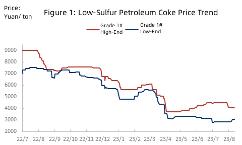 Low-Sulfur Petroleum Coke Price Trend.jpg