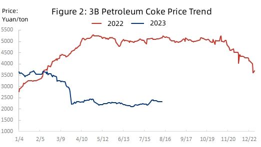 3B Petroleum Coke Price Trend.jpg