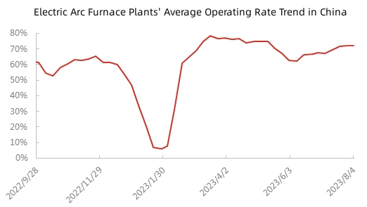 Electric Arc Furnace Plants' Average Operating Rate Trend in China.jpg