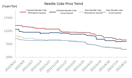 Needle Coke Price Trend.jpg